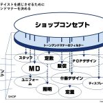 自店の店舗デザインはどうあるべきか