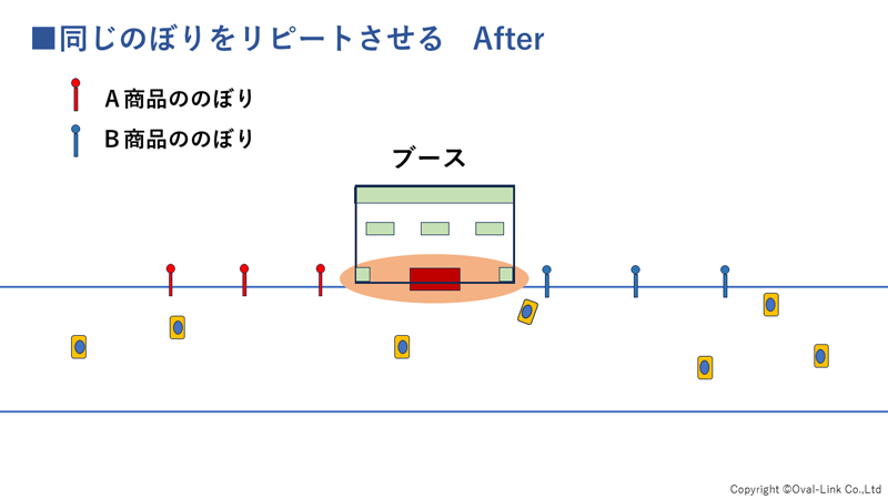 図7　のぼり配置のコツ　After