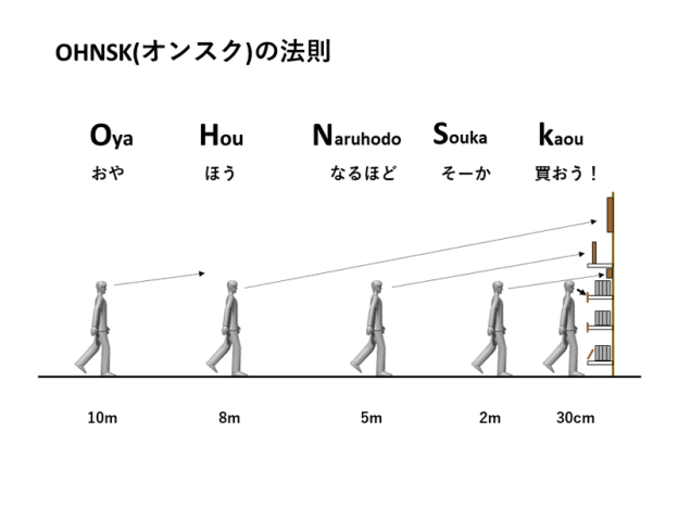 POPの法則「オンスクの法則」