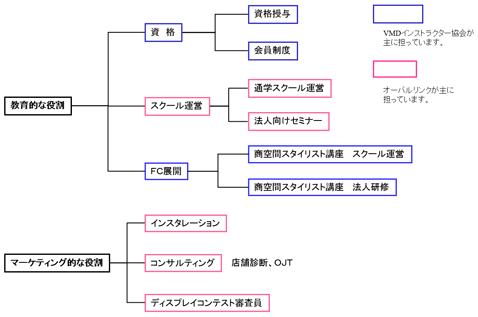 オーバルリンクと協会の役割分担