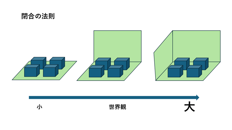 閉合の法則の変遷